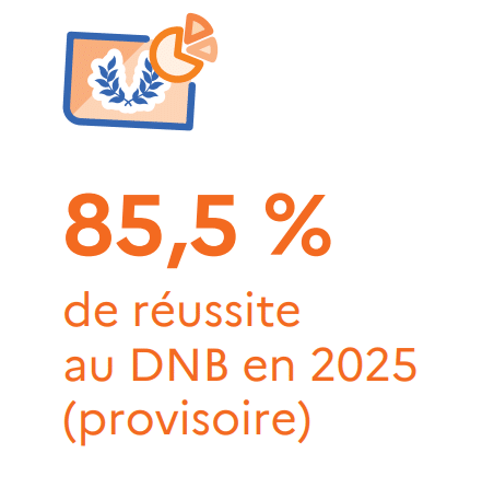 DNB 2025 : 81 % des admis ont décroché une mention