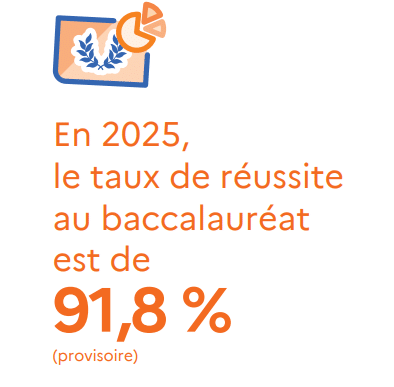 58,8 % des candidat.es au bac obtiennent une mention