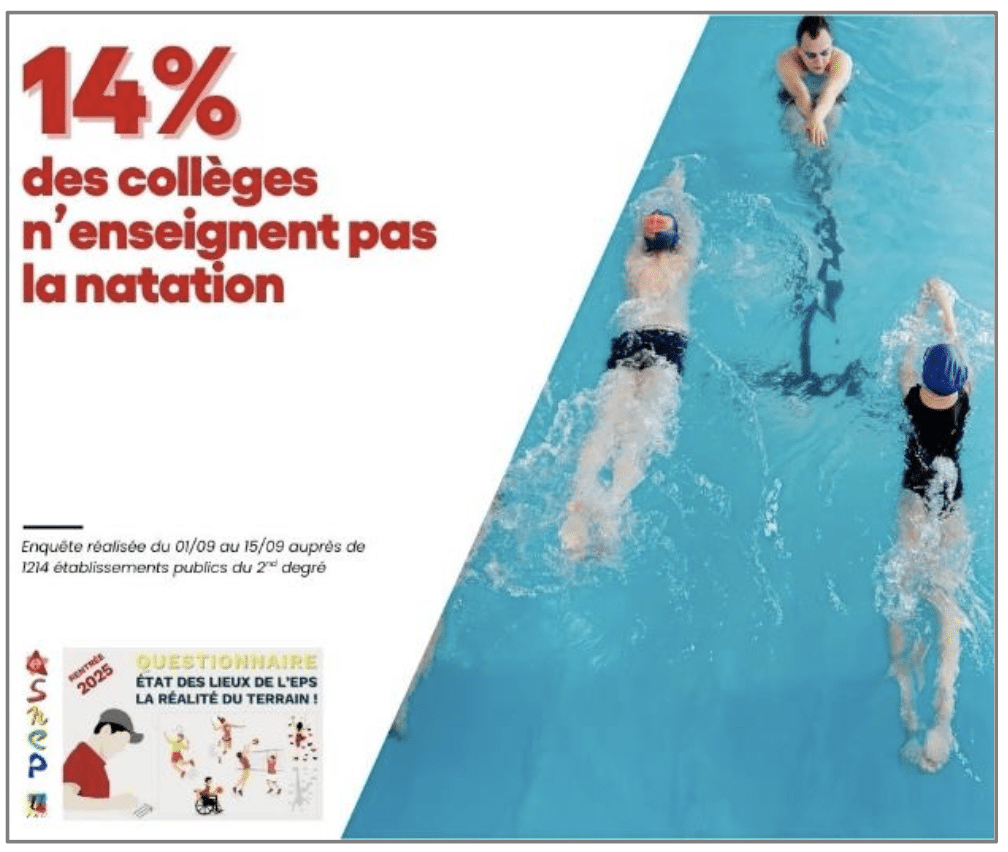 Natation : 17% des élèves ne savent pas nager en fin de 6ème