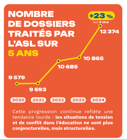Climat scolaire : l’autonome de solidarité laïque alerte face à une violence banalisée à l’encontre des personnels