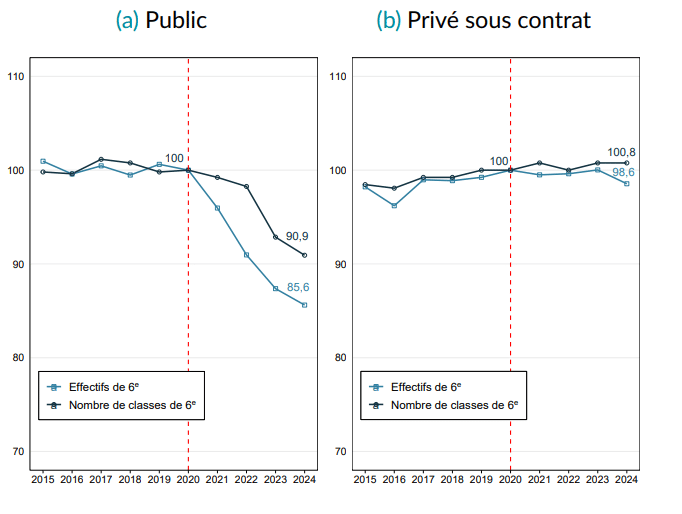 À Paris et dans les métropoles : bientôt plus d’enfants scolarisés dans les écoles privées que publiques ?