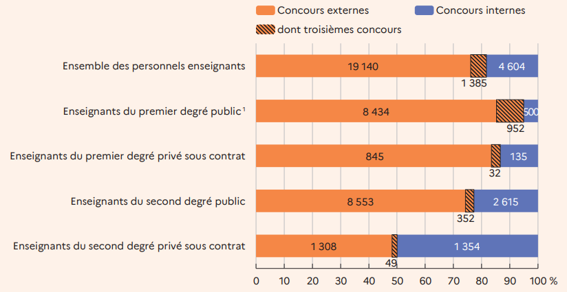 [Le chiffre du jour]  23 700 candidats admis aux concours de l&rsquo;Education nationale