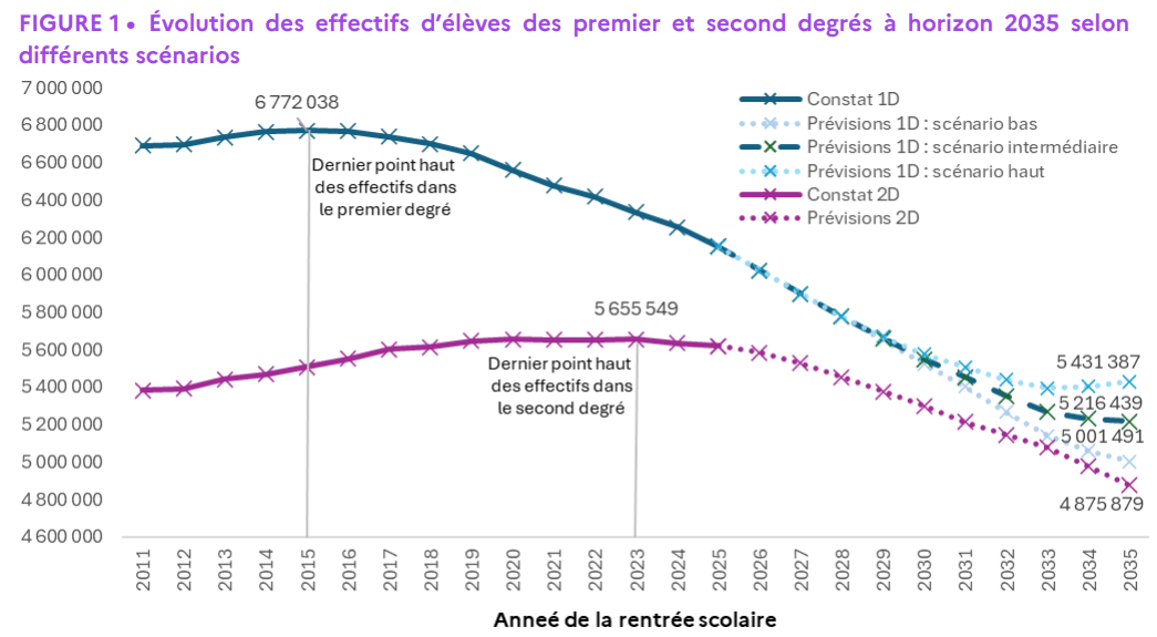École : une chute historique des effectifs sur fond de mobilisation sociale