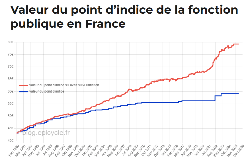 A quand une revalorisation significative de la valeur du point d’indice ?