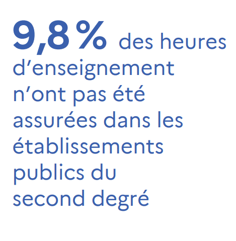 Absences non remplacées : près d’une heure de cours sur dix manque à l’appel
