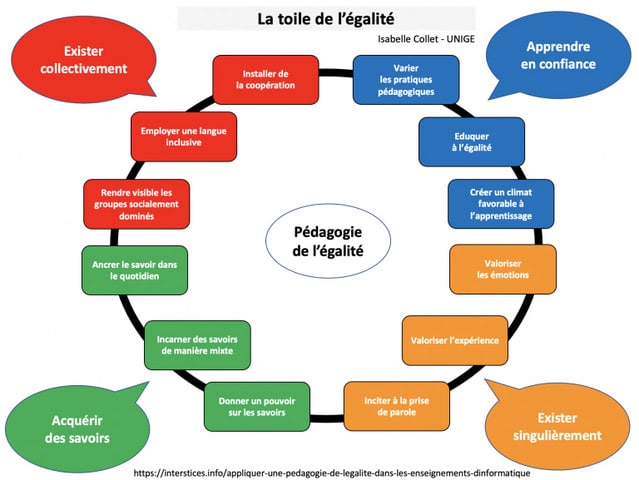 La Toile de l’égalité : un outil de pédagogie inclusive et égalitaire