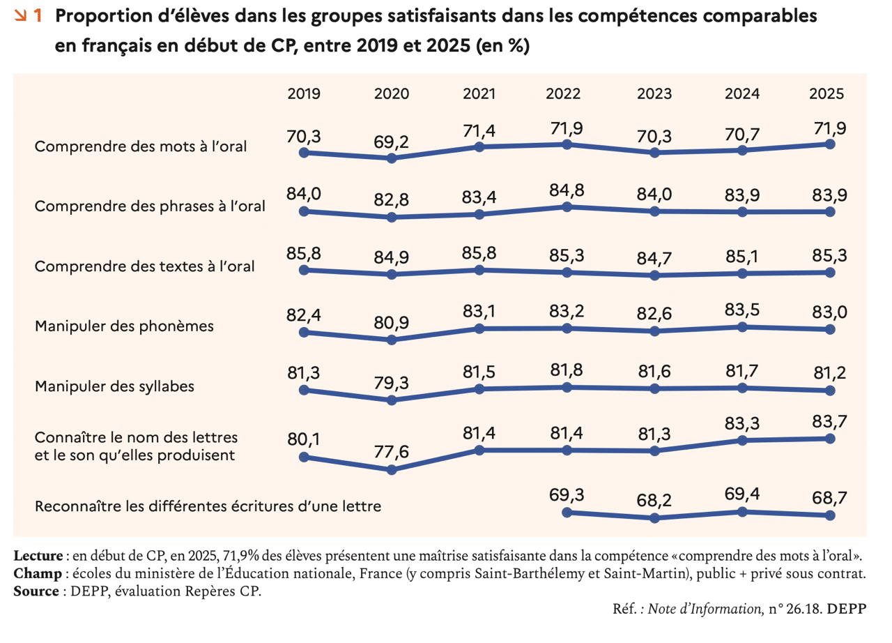 Évaluations nationales : huit ans de tests, toujours les mêmes fractures scolaires