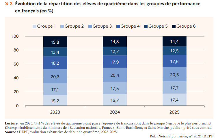 Maths et français au collège : les écarts se creusent entre le privé et le public