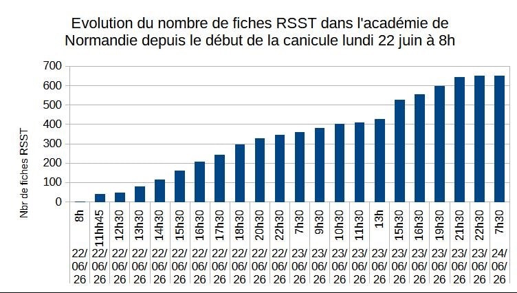 Canicule : les signalements explosent dans les écoles