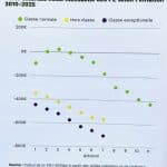 Un pouvoir d’achat toujours plus bas pour les professeur.es des écoles