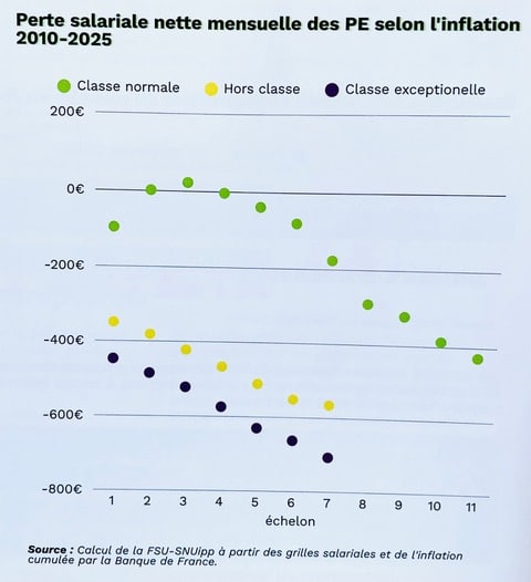 Un pouvoir d’achat toujours plus bas pour les professeur.es des écoles