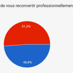 Enseignement privé : près d’un professeur sur deux envisage de se reconvertir