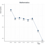 PISA : nouvelle chute des résultats en maths