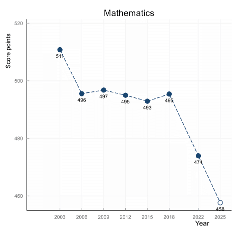 PISA : nouvelle chute des résultats en maths