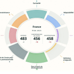 PISA 2025 : compréhension de l’écrit des garçons, rôle des familles, enseignants… ce que l’enquête dit du rapport aux apprentissages