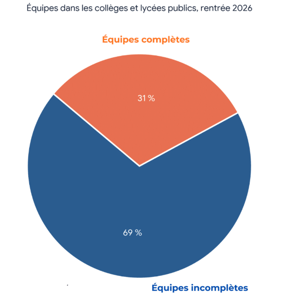 Plus d’1 établissement sur 2 sans tous leurs professeurs