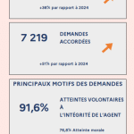 Agents publics : toujours plus de demandes de protection fonctionnelle