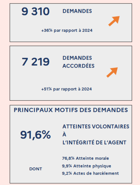 Agents publics : toujours plus de demandes de protection fonctionnelle